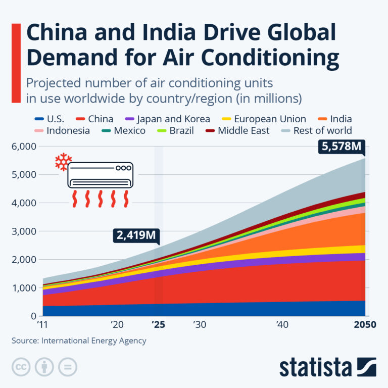 global-air-conditioning-demand-soars-as-china-and-india-lead-growth