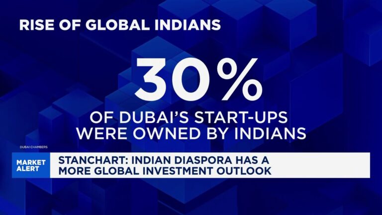 india-s-wealthy-investors-shift-focus-to-global-markets