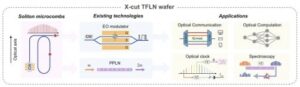 researchers-achieve-breakthrough-with-soliton-microcombs-in-tfln