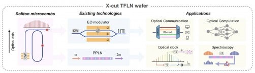 researchers-achieve-breakthrough-with-soliton-microcombs-in-tfln