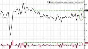 texas-manufacturing-activity-surges-as-executives-seek-lower-rates