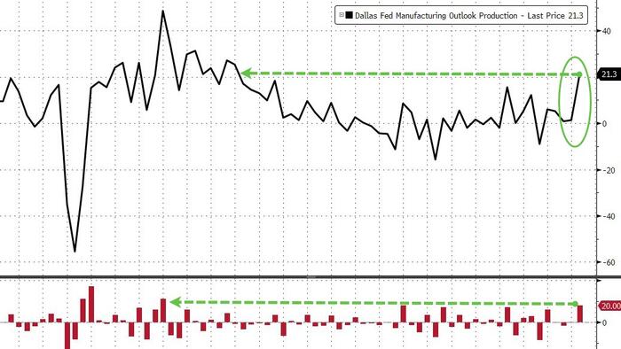 texas-manufacturing-activity-surges-as-executives-seek-lower-rates