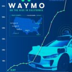 waymo-s-monthly-ride-hailing-trips-surge-to-700-000-by-2025