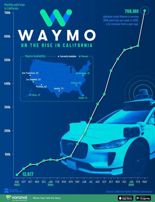 waymo-s-monthly-ride-hailing-trips-surge-to-700-000-by-2025