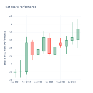 blue-ridge-bankshares-stock-dips-3-60-amid-p-e-ratio-concerns