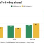 california-home-affordability-plummets-to-just-15-in-2025