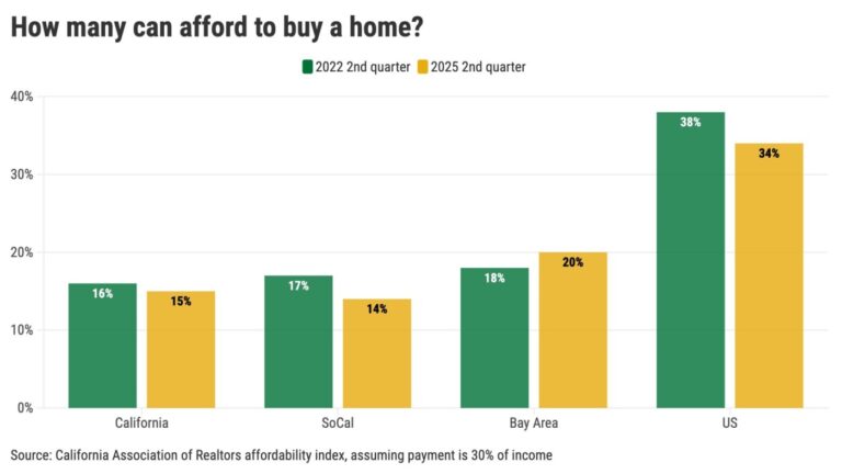 california-home-affordability-plummets-to-just-15-in-2025