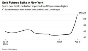 gold-prices-steady-amid-surging-comex-futures-tariffs-impact