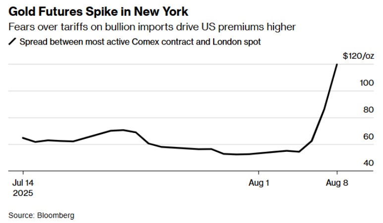gold-prices-steady-amid-surging-comex-futures-tariffs-impact