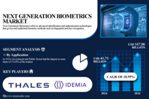 next-generation-biometrics-market-set-for-usd-167-billion-surge-by-2032