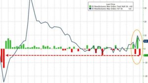 us-factory-orders-plunge-4-8-in-june-following-record-surge