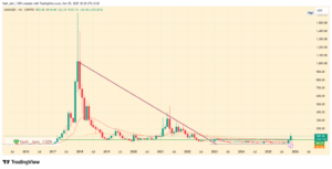 dash-price-surges-550-eyes-strong-revival-by-2025
