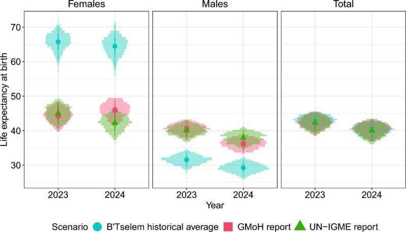 study-reveals-alarming-death-toll-and-life-expectancy-drop-in-gaza