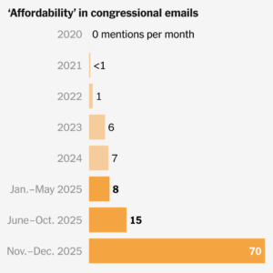 democrats-surge-with-affordability-focus-as-midterms-approach