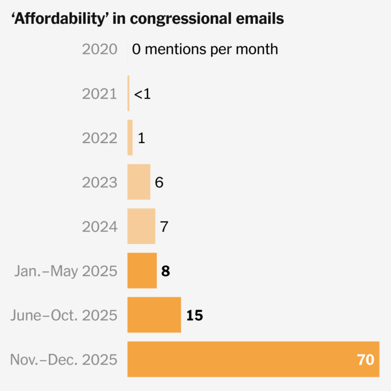 democrats-surge-with-affordability-focus-as-midterms-approach