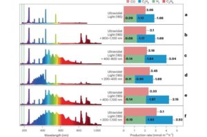 researchers-convert-greenhouse-gases-to-chemicals-using-light