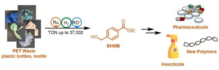 researchers-transform-household-plastic-into-anti-cancer-drug-components