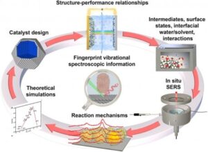 revolutionary-ec-sers-technique-unlocks-insights-into-electrocatalysis
