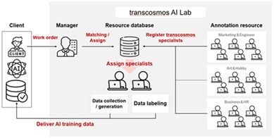transcosmos-AI-Lab Infographic