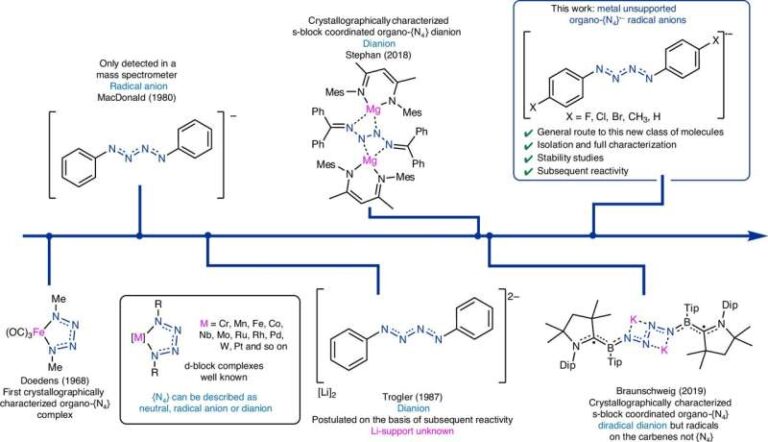 scientists-create-stable-nitrogen-radical-anions-at-room-temperature