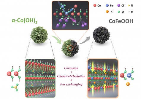 innovative-catalyst-paves-the-way-for-affordable-hydrogen-production