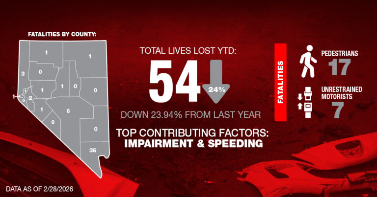 nevada-reports-21-88-decrease-in-road-fatalities-for-february-2026