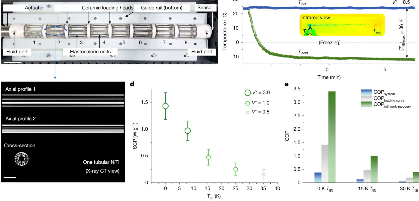 new-elastocaloric-cooler-achieves-freezing-temperatures-with-ease